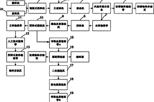 多功能撕碎加破碎分選生產(chǎn)線