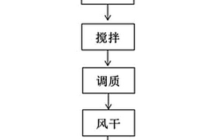 基于生物質(zhì)調(diào)質(zhì)的電石渣復合鈣基脫硫劑及其制備方法