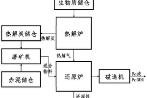 生物質(zhì)熱解協(xié)同赤泥還原的系統(tǒng)及工藝