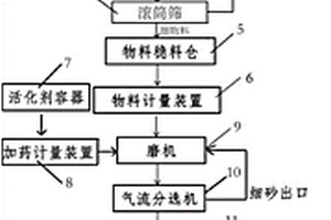 礦物摻合料制備系統(tǒng)