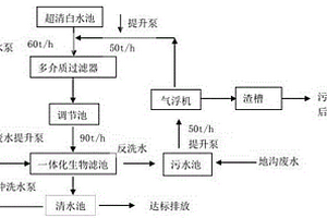 集中水處理線