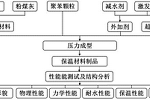 輕質(zhì)高強(qiáng)保溫材料及其制備方法