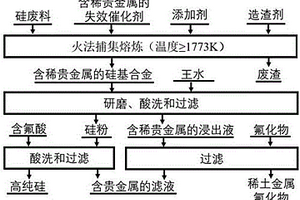 同時回收利用切割硅廢料和捕集失效催化劑中稀貴金屬的方法