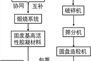 煤矸石包覆改性制備生態(tài)骨料的方法