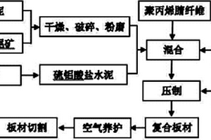 利用脫堿赤泥和赤泥選鐵尾礦制備的無機復合板及制備方法