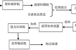 廢塑料與含油鐵皮低溫熱壓制球團工藝