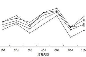 利用紅藻廢渣和餐廚廢棄物制備的酸性土壤調(diào)理劑