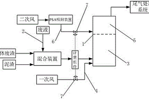 石化固化物焚燒工藝系統(tǒng)