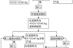 對(duì)鋼渣中RO相高活性超細(xì)處理的方法