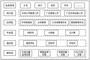 基于工業(yè)園區(qū)的智慧環(huán)保管理系統(tǒng)及方法