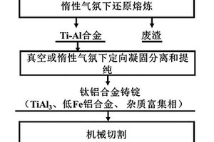 利用含F(xiàn)e廢鋁合金和廢SCR催化劑制備TiAl<Sub>3</Sub>合金和低Fe鋁合金的方法