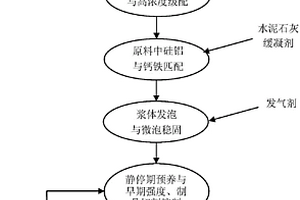 鐵尾礦生產(chǎn)加氣混凝土砌塊的方法