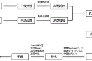 利用赤泥和原煤制備碳納米管復合碳材料的方法