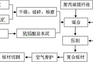 利用脫堿赤泥和赤泥選鐵尾礦制備無(wú)機(jī)復(fù)合板的方法