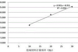 膠凝材料劑量確定方法