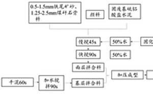 煤矸石協(xié)同鐵尾礦免燒透水磚及其制備方法