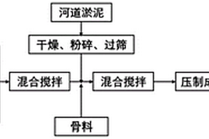 河道淤泥和電解錳渣雙摻免燒磚及其制備方法