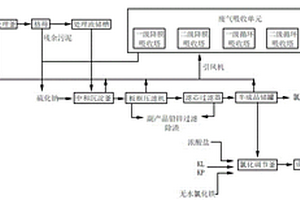 含高鐵、鉛、鋅的酸溶液制成工業(yè)用絮凝劑的方法