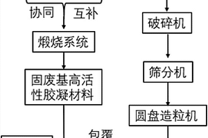 建筑垃圾包覆改性制備生態(tài)骨料的方法