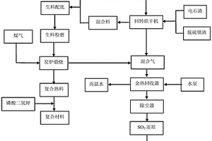 硫鋁酸鹽-磷酸鉀鎂復(fù)合凝膠材料和硫磺聯(lián)產(chǎn)的方法和系統(tǒng)