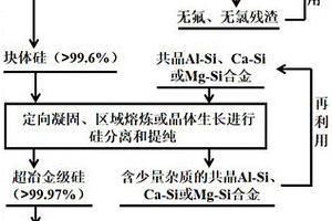 利用硅切割廢料制備高純硅的方法