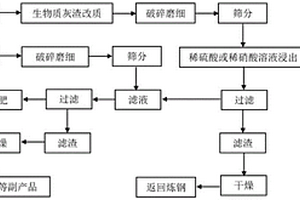 生產(chǎn)液體復(fù)合肥的方法