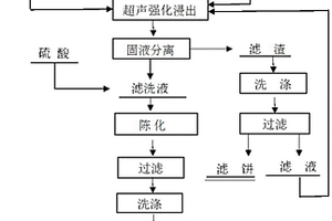 超聲強(qiáng)化分離銅冶煉爐渣中的硅和鐵并利用硅制備白炭黑的方法