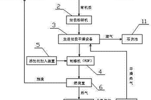 清潔高效垃圾制備RDF焚燒發(fā)電系統(tǒng)