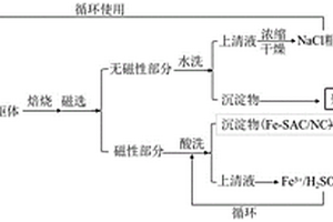 芬頓鐵泥的資源化綜合回收處理方法