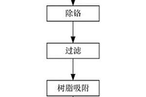 含鉻硫酸鈉溶液制備酸堿工藝