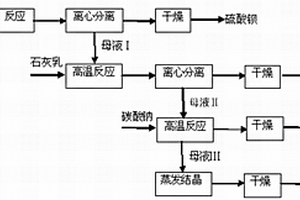 利用鹽湖鹵水制備高純氫氧化鎂并聯(lián)產(chǎn)納米碳酸鈣的方法