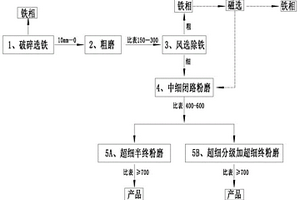 超細(xì)鋼渣粉的生產(chǎn)方法