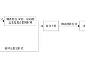 利用鋼渣微粉復(fù)配膠凝材料的仿石磚及制備方法和應(yīng)用