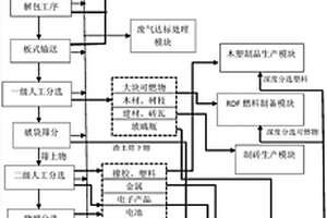 生活垃圾全資源化無(wú)害綜合處理方法