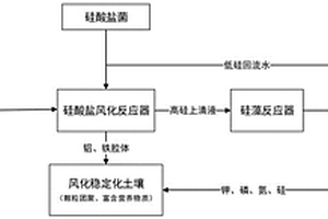 硅酸鹽物料風(fēng)化成土及資源化利用的方法