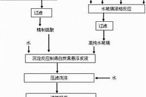 利用工業(yè)硅副產(chǎn)微硅粉生產(chǎn)的高純白炭黑及其生產(chǎn)方法