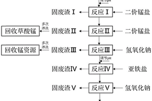 含鐵氰絡(luò)合物和草酸鹽廢水的處理方法