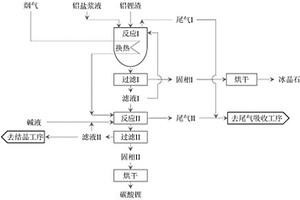 煙氣礦化鋁鋰渣生產(chǎn)碳酸鋰的方法