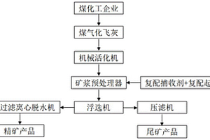 機(jī)械活化與復(fù)配藥劑聯(lián)合浮選的氣化飛灰脫炭方法