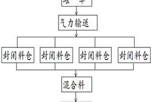 環(huán)保封閉式原料混勻方法