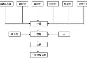 加氣磷建筑石膏保溫砌塊及其制備方法