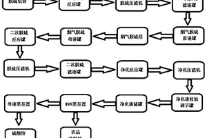 鉛膏銨法預(yù)脫硫副產(chǎn)物脫硫母液的回收與協(xié)同處理鉛冶煉尾氣的方法及裝置