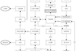 污泥還原氣化制生物炭的工藝