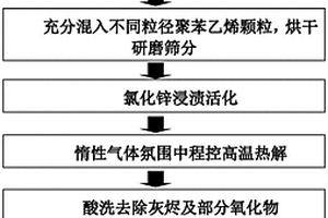 利用含鐵剩余污泥制備催化活性生物炭及抗生素去除方法