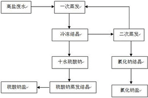 分鹽蒸發(fā)結晶及純化方法