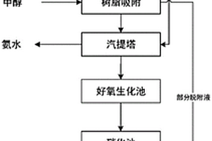 高氨氮高磷鹽廢水的處理方法