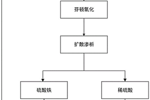 綜合利用高COD廢硫酸的方法