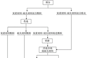 電解鋁廢槽襯混合料的綠色再生方法