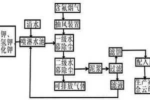 氟金云母生產(chǎn)廢氣中氟的回收利用方法