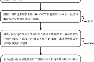 杉木精油的生產(chǎn)方法